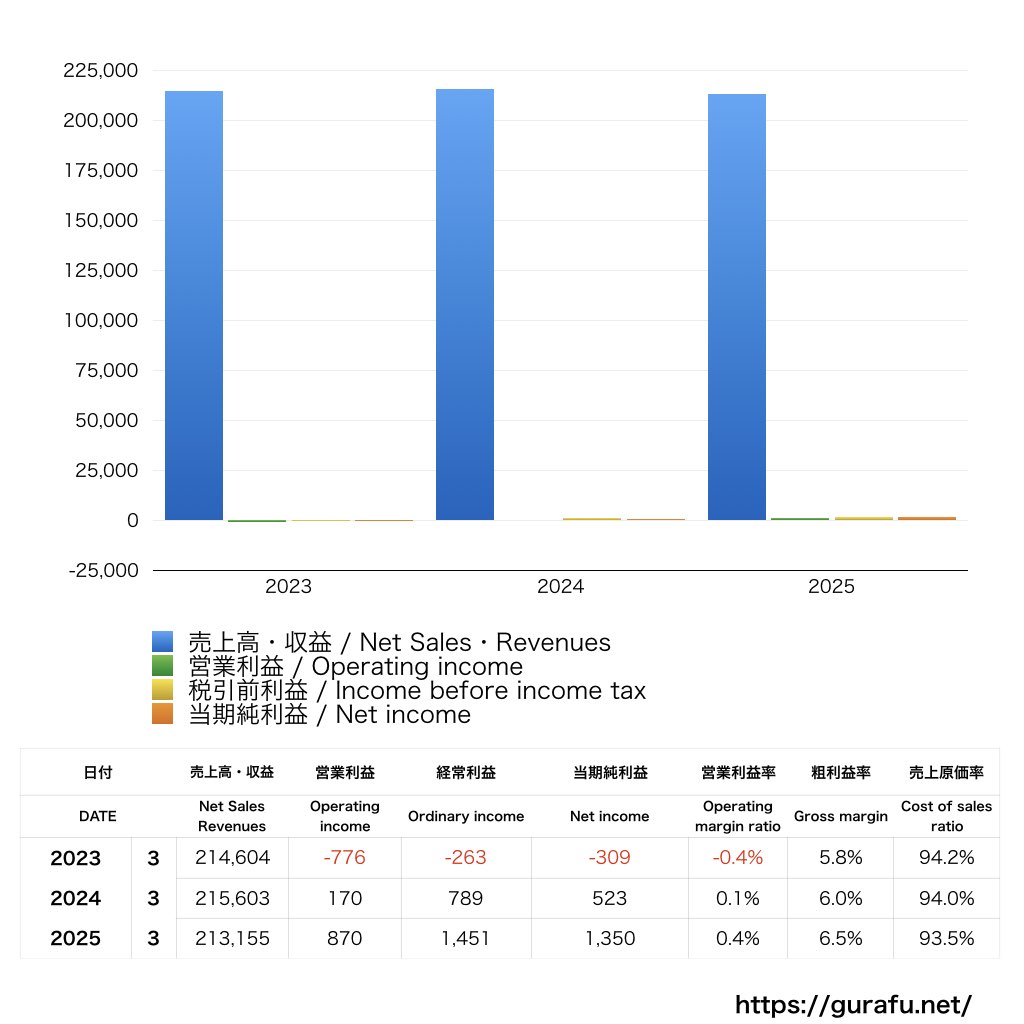 中北薬品_PL_損益計算書_グラフ
