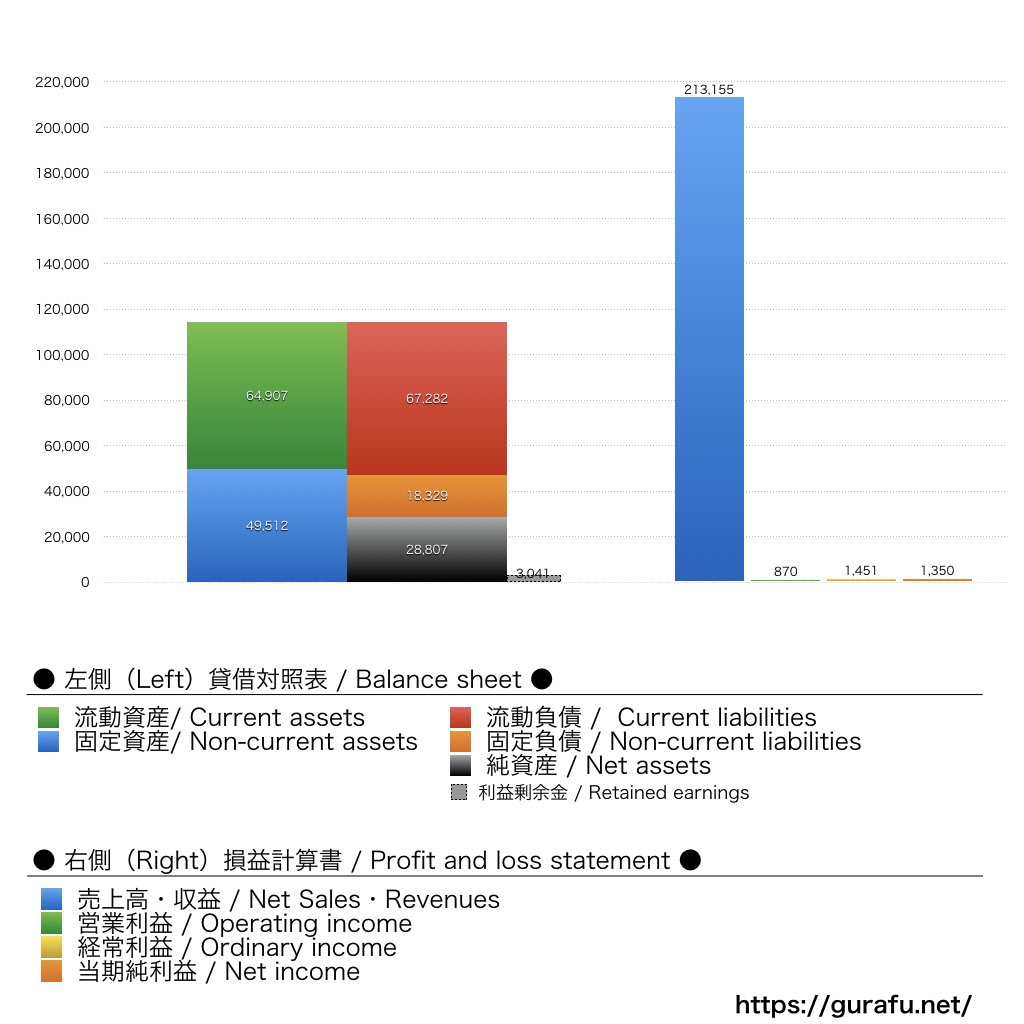 中北薬品_BS_PL_比較グラフ