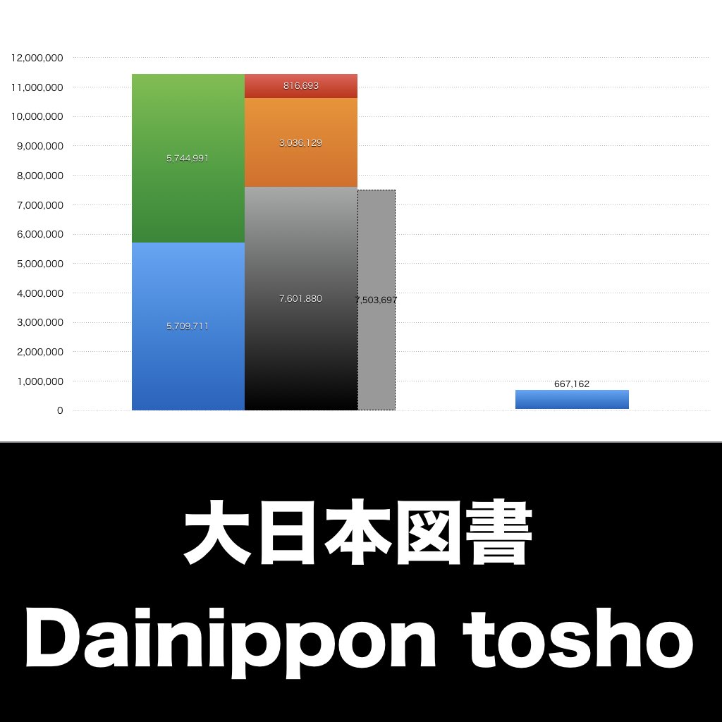 大日本図書_グラフ_決算情報_アイキャッチ