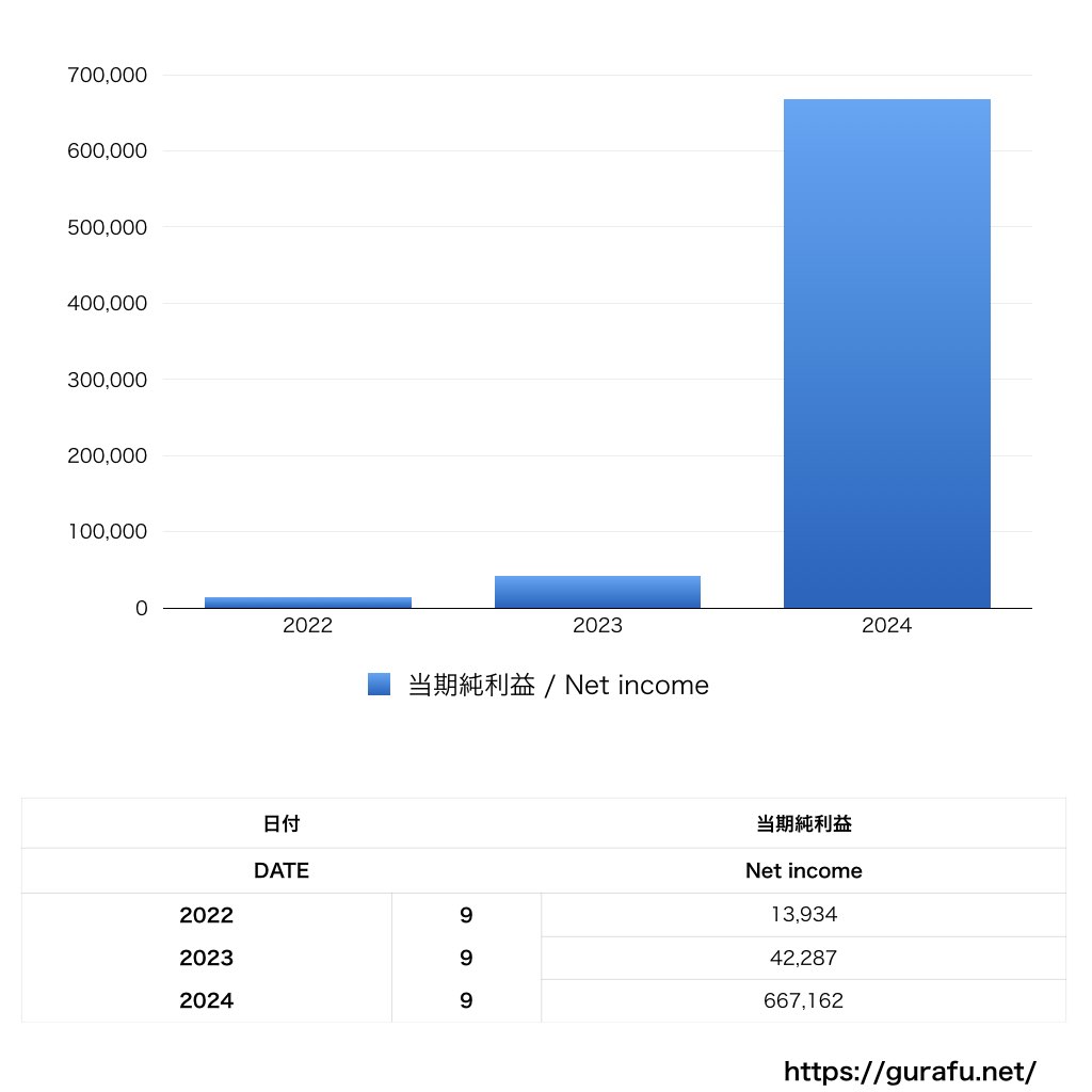 大日本図書_PL_損益計算書_グラフ