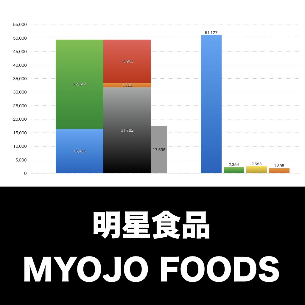 明星食品_グラフ_決算情報_アイキャッチ