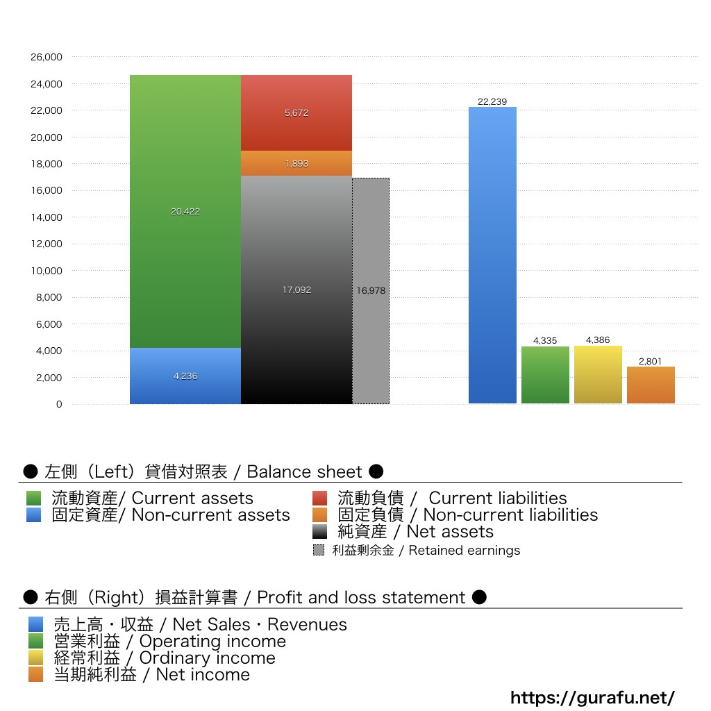 東京商工リサーチ_BS_PL_比較グラフ