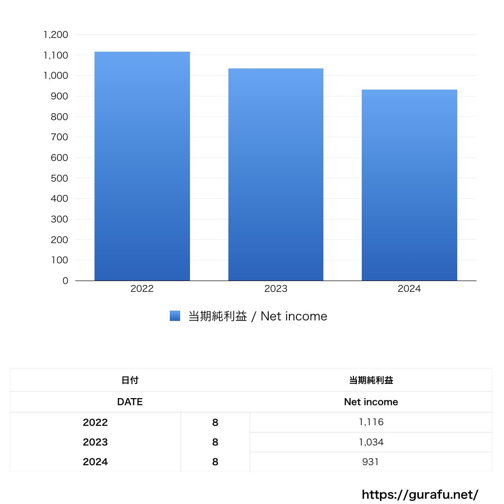 東海漬物_PL_損益計算書_グラフ