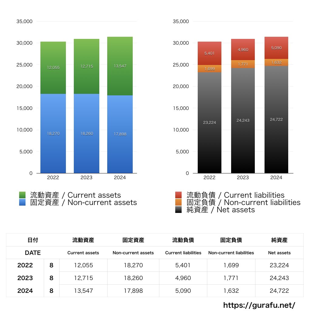 東海漬物_BS_バランスシート_グラフ