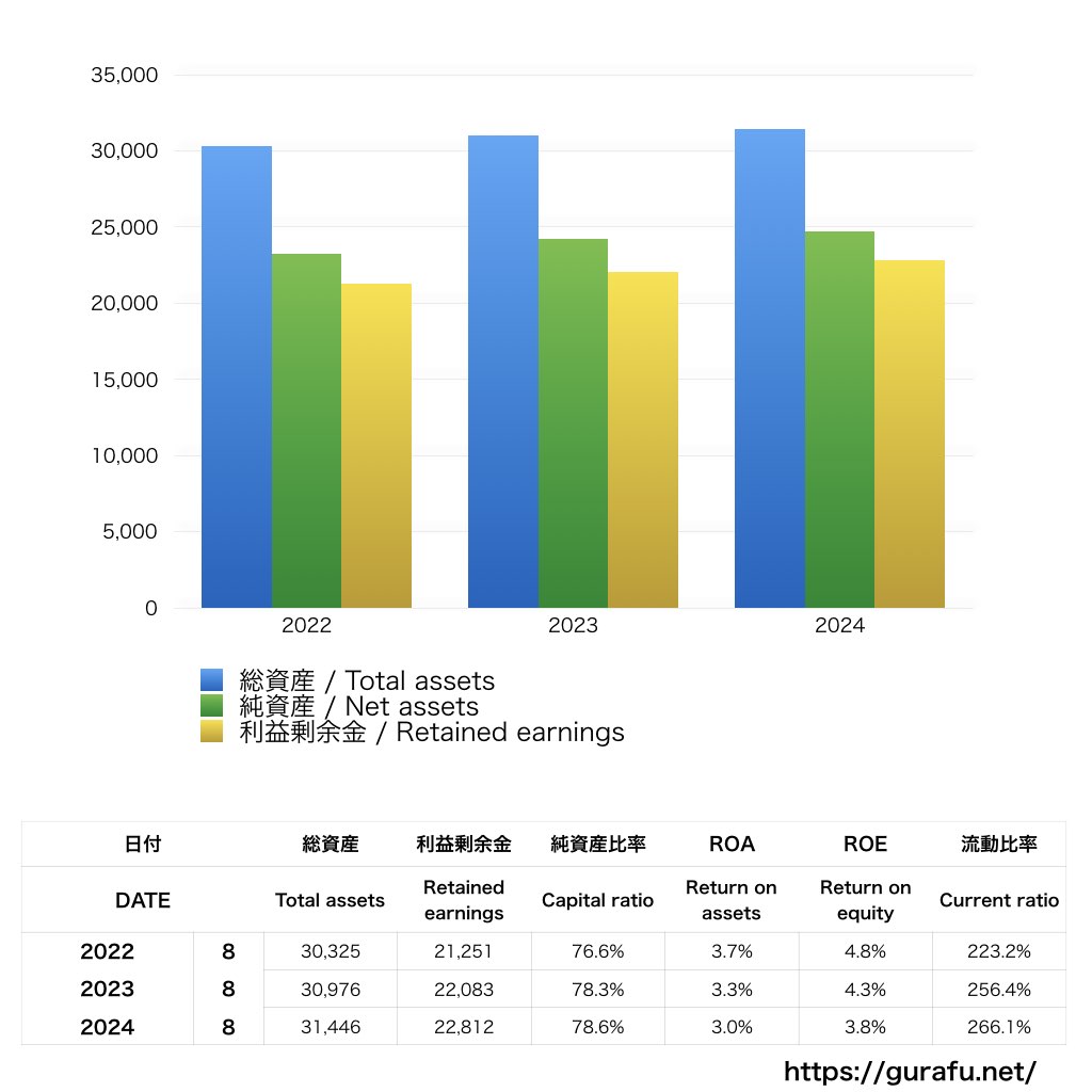 東海漬物_BS_バランスシート_グラフ
