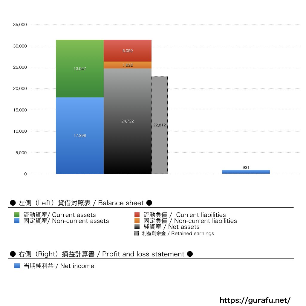 東海漬物_BS_PL_比較グラフ