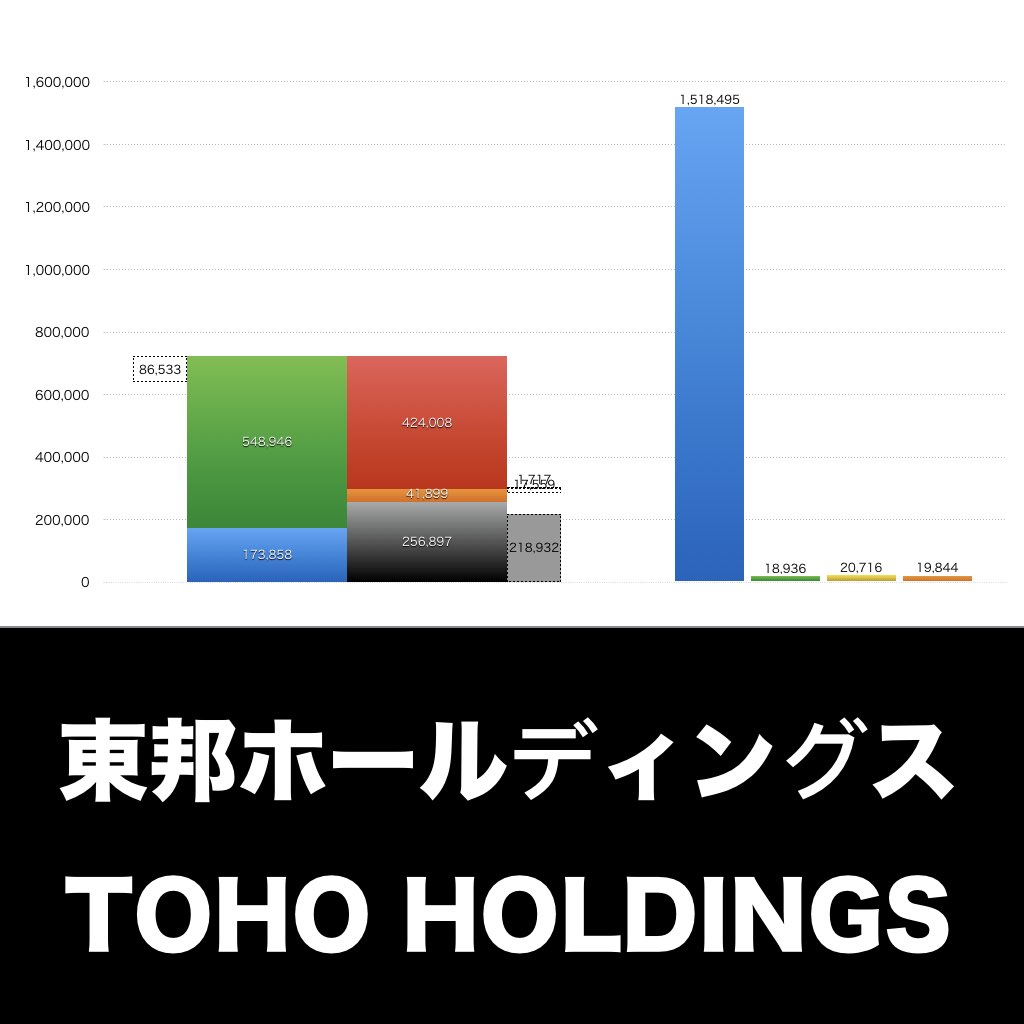 東邦ホールディングス_グラフ_決算情報_アイキャッチ