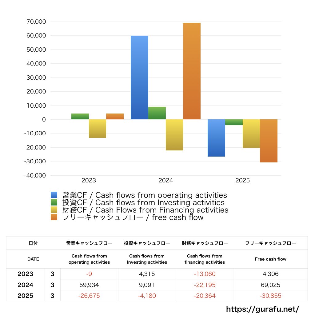東邦ホールディングス_CF_キャッシュフロー計算書_グラフ