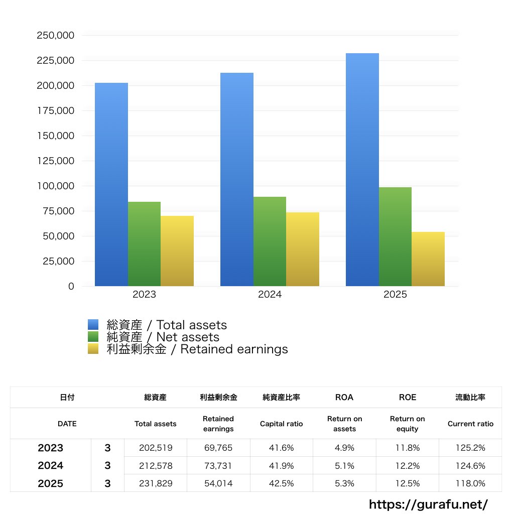 渡辺パイプ_BS_バランスシート_グラフ