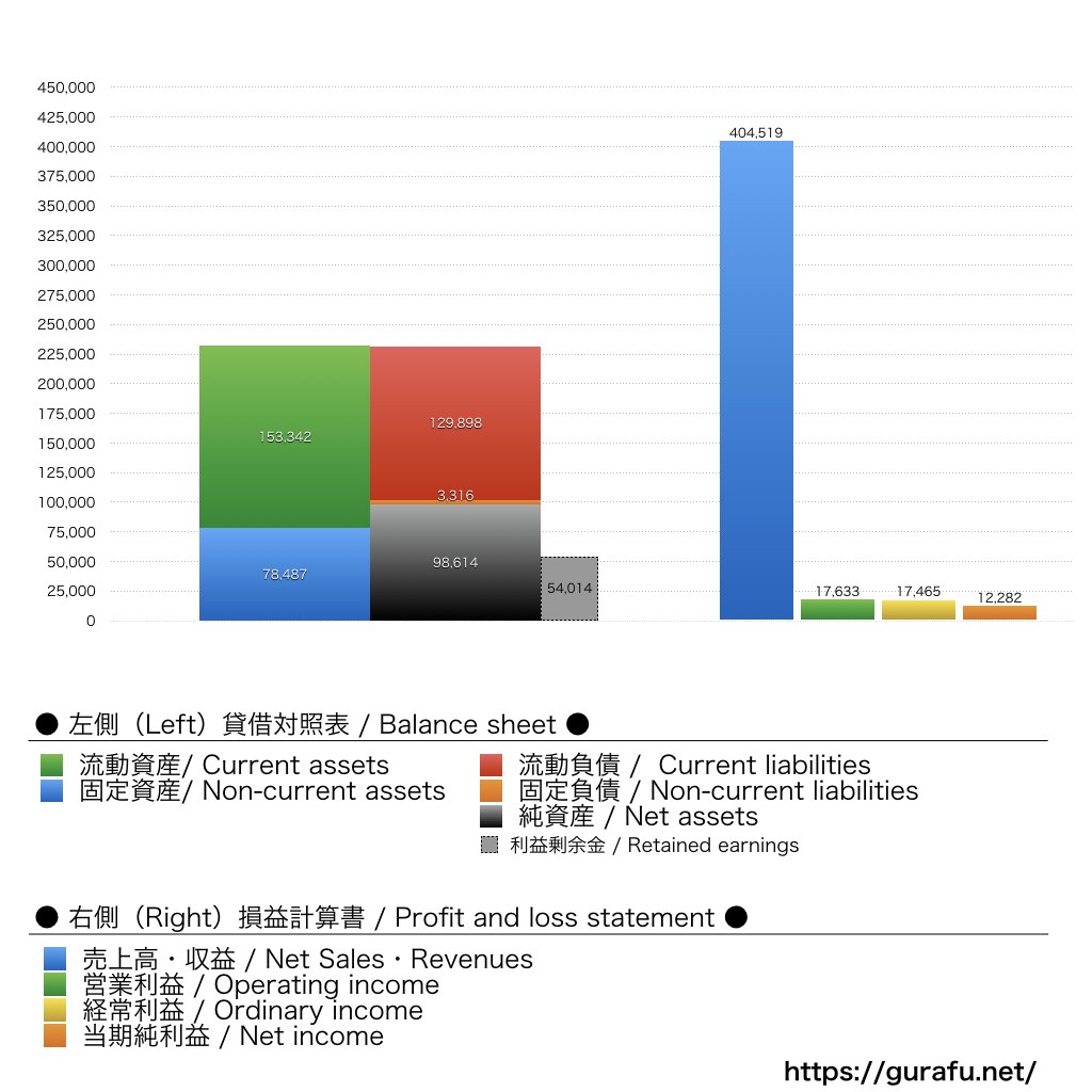 渡辺パイプ_BS_PL_比較グラフ