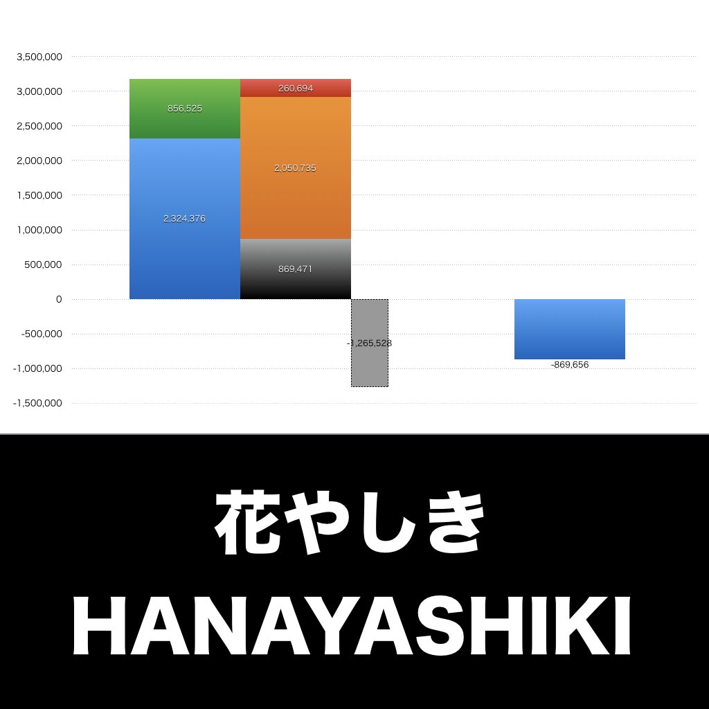 花やしき_グラフ_決算情報_アイキャッチ