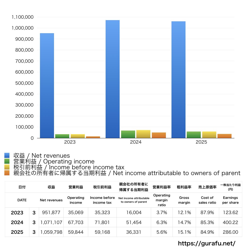豊田合成_PL_損益計算書_グラフ