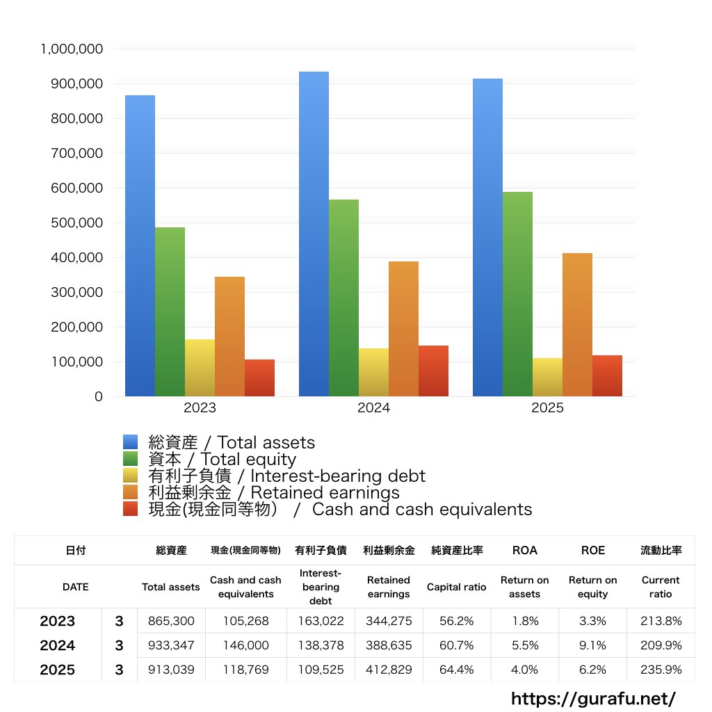 豊田合成_BS_バランスシート_グラフ
