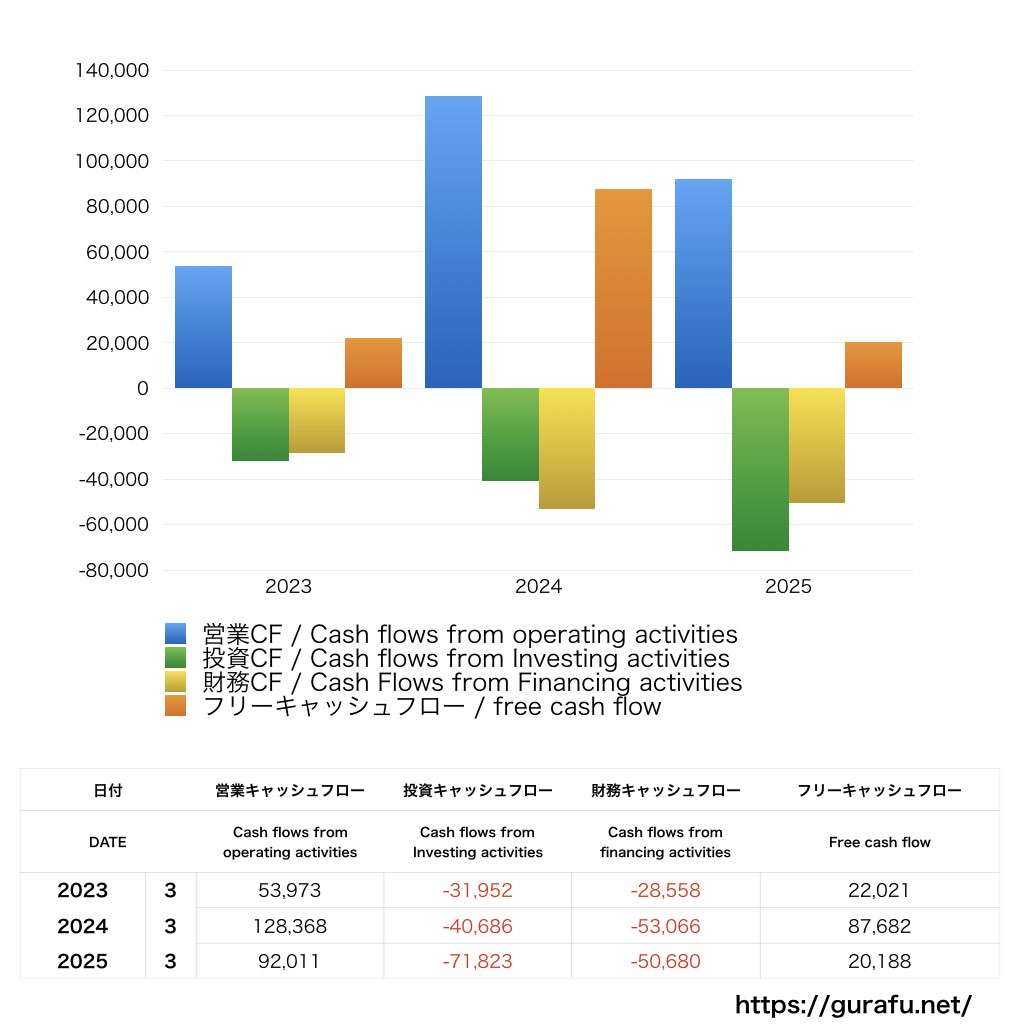 豊田合成_CF_キャッシュフロー計算書_グラフ