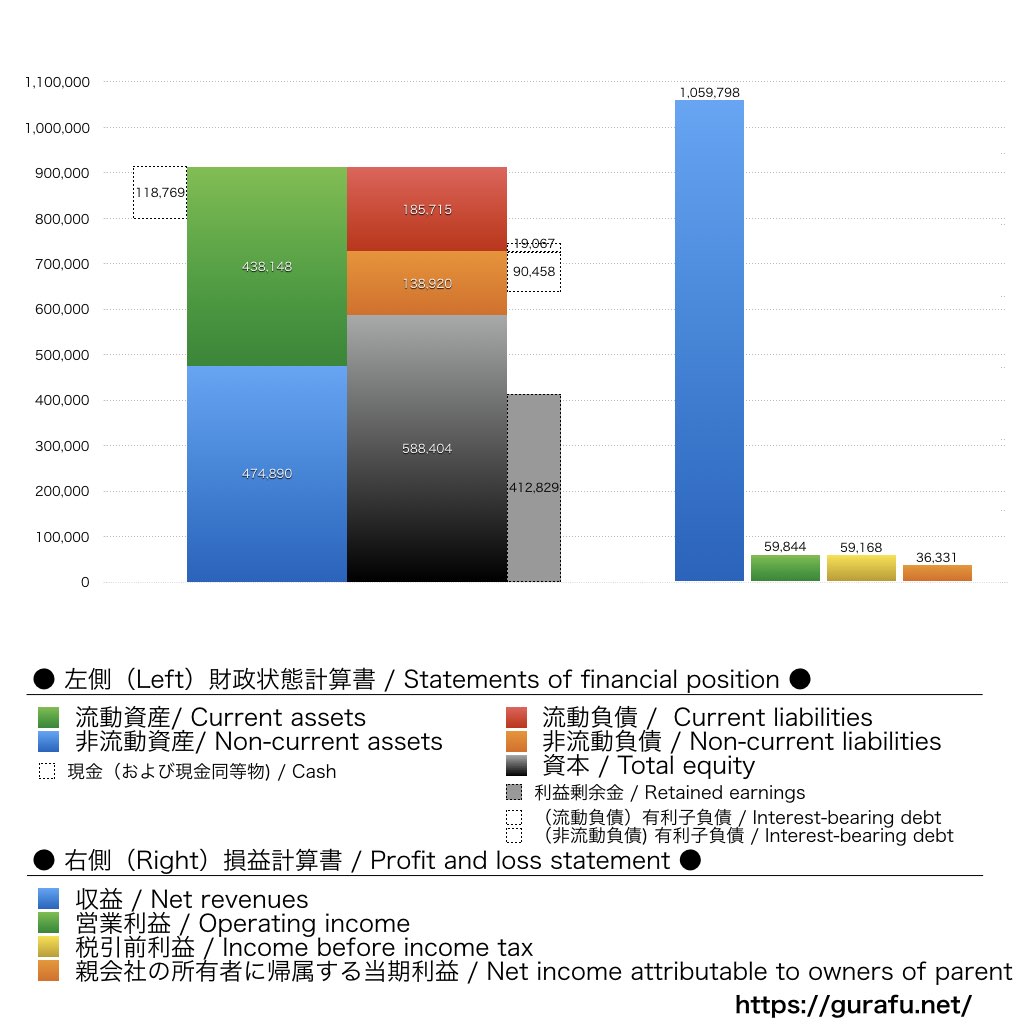 豊田合成_BS_PL_比較グラフ