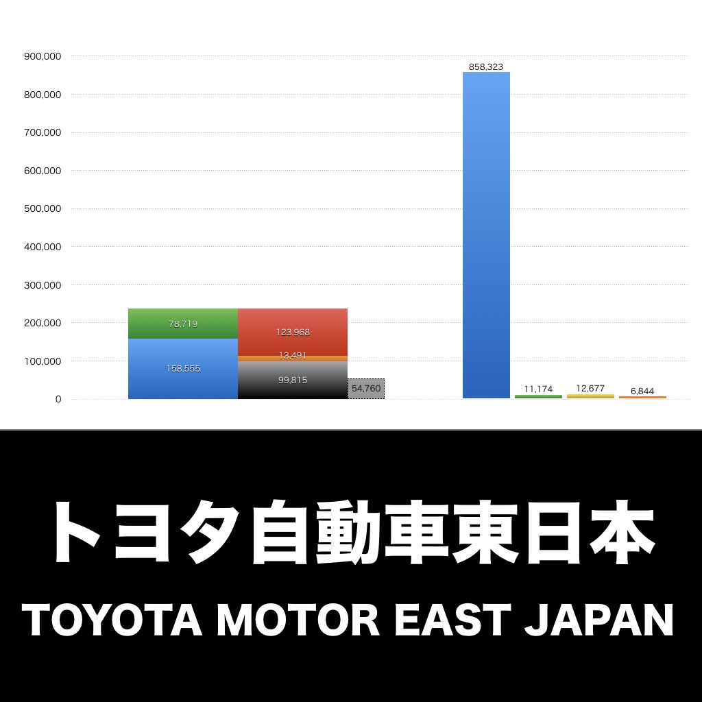トヨタ自動車東日本_グラフ_決算情報_アイキャッチ