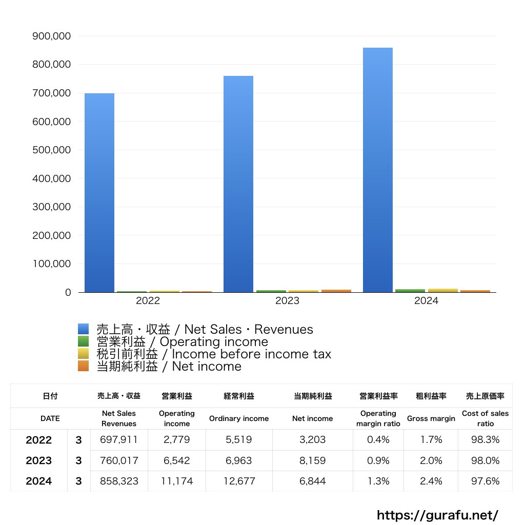 トヨタ自動車東日本_PL_損益計算書_グラフ