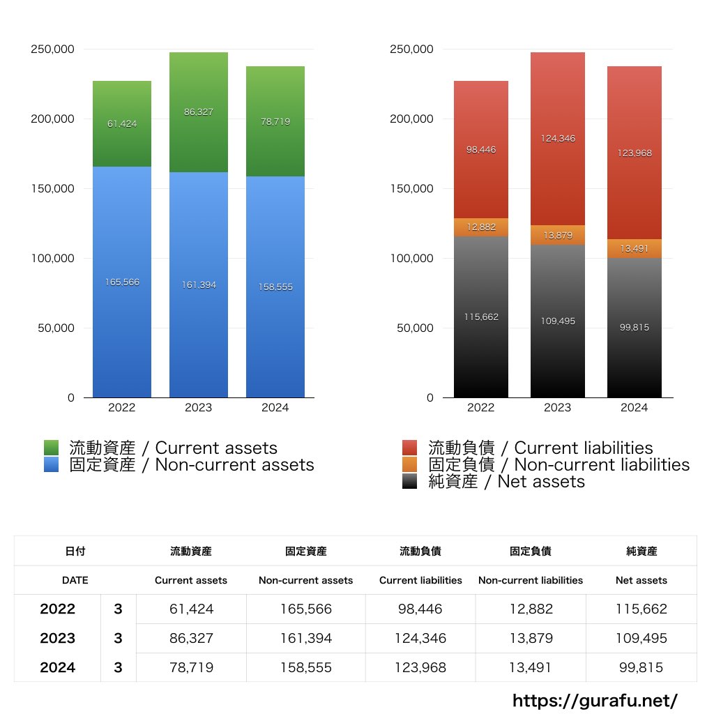 トヨタ自動車東日本_BS_バランスシート_グラフ