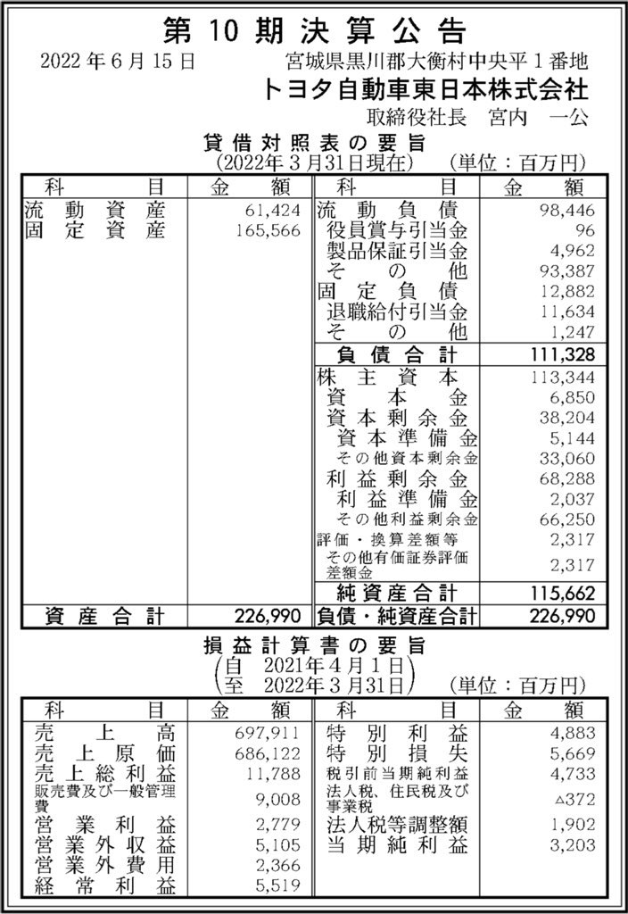 トヨタ自動車東日本_決算公告