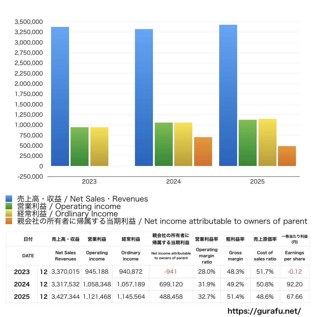 モバイルファクトリー_PL_損益計算書_グラフ