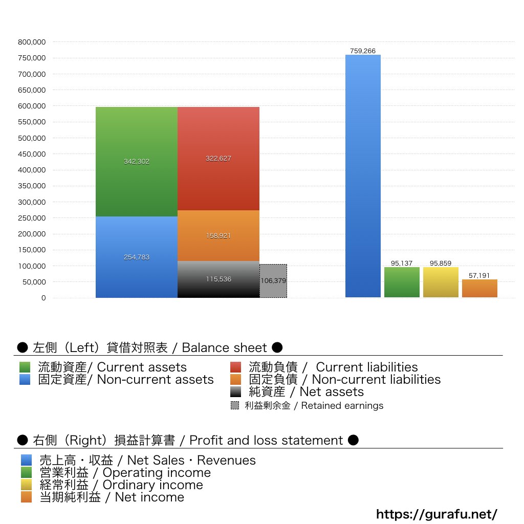 リクルート_BS_PL_比較グラフ