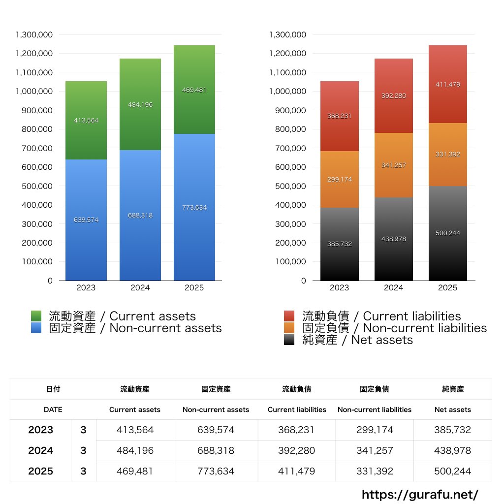 レンゴー_BS_バランスシート_グラフ