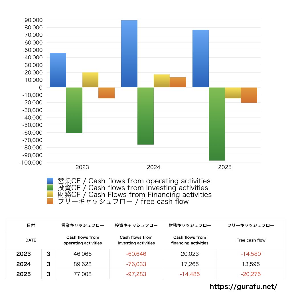 レンゴー_CF_キャッシュフロー計算書_グラフ