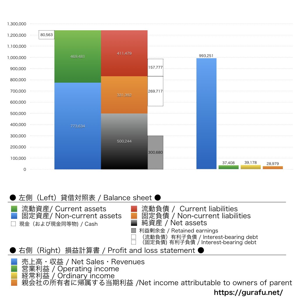 レンゴー_BS_PL_比較グラフ