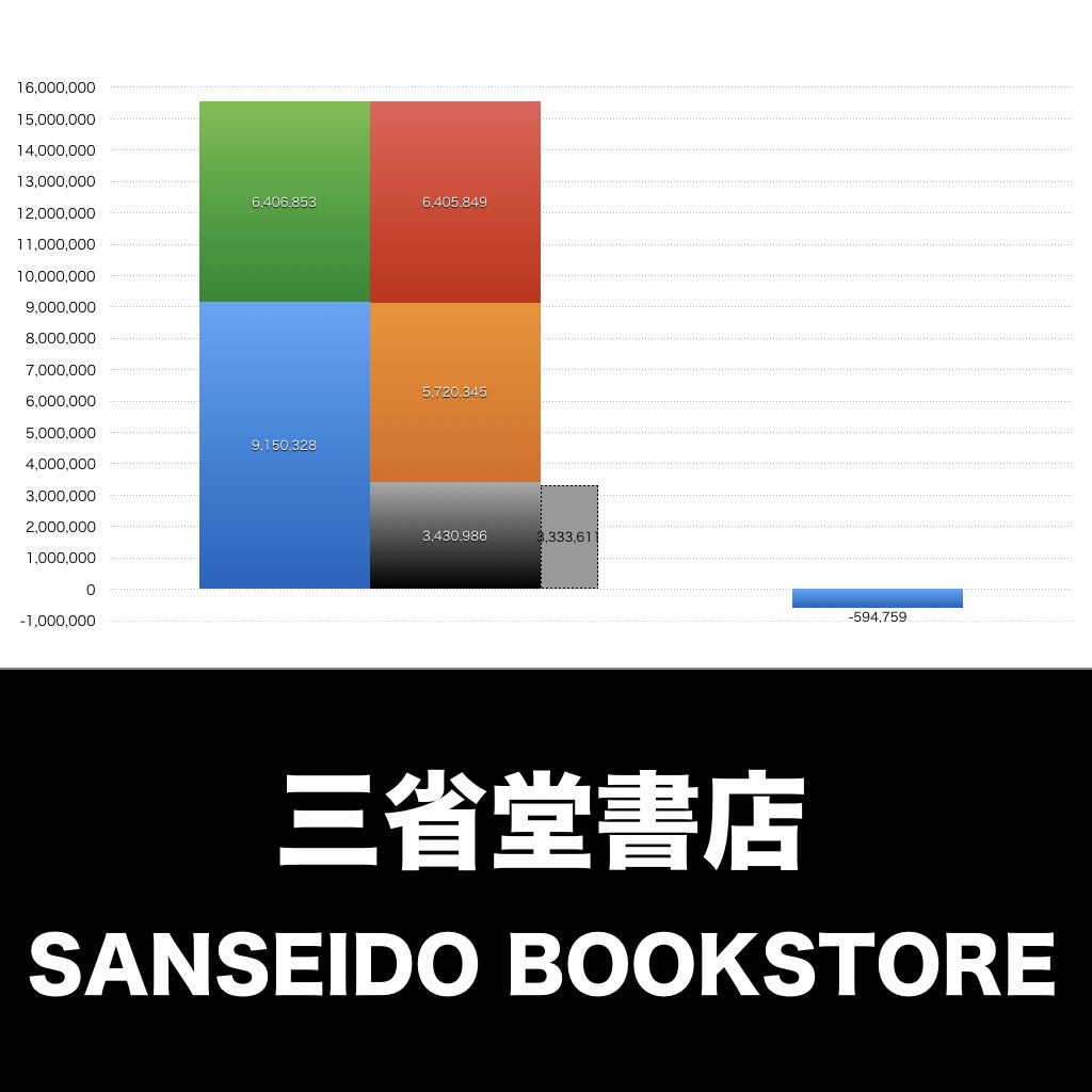 三省堂書店_グラフ_決算情報_アイキャッチ