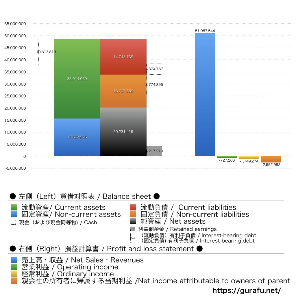 AOI TYO Holdings_BS_PL_比較グラフ