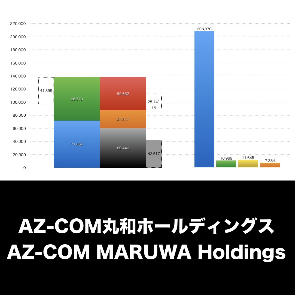 AZ-COM丸和ホールディングス_グラフ_決算情報_アイキャッチ