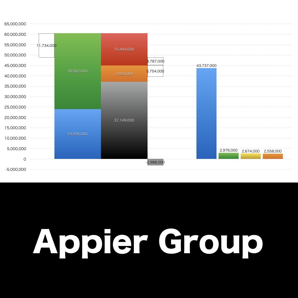 Appier Group_グラフ_決算情報_アイキャッチ