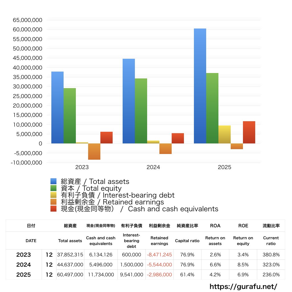 Appier Group_BS_バランスシート_グラフ