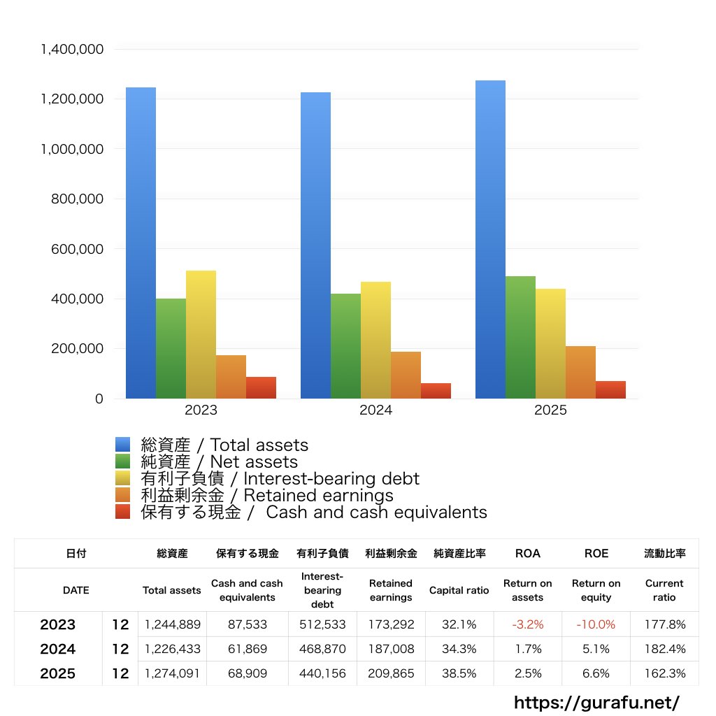 DIC_BS_バランスシート_グラフ