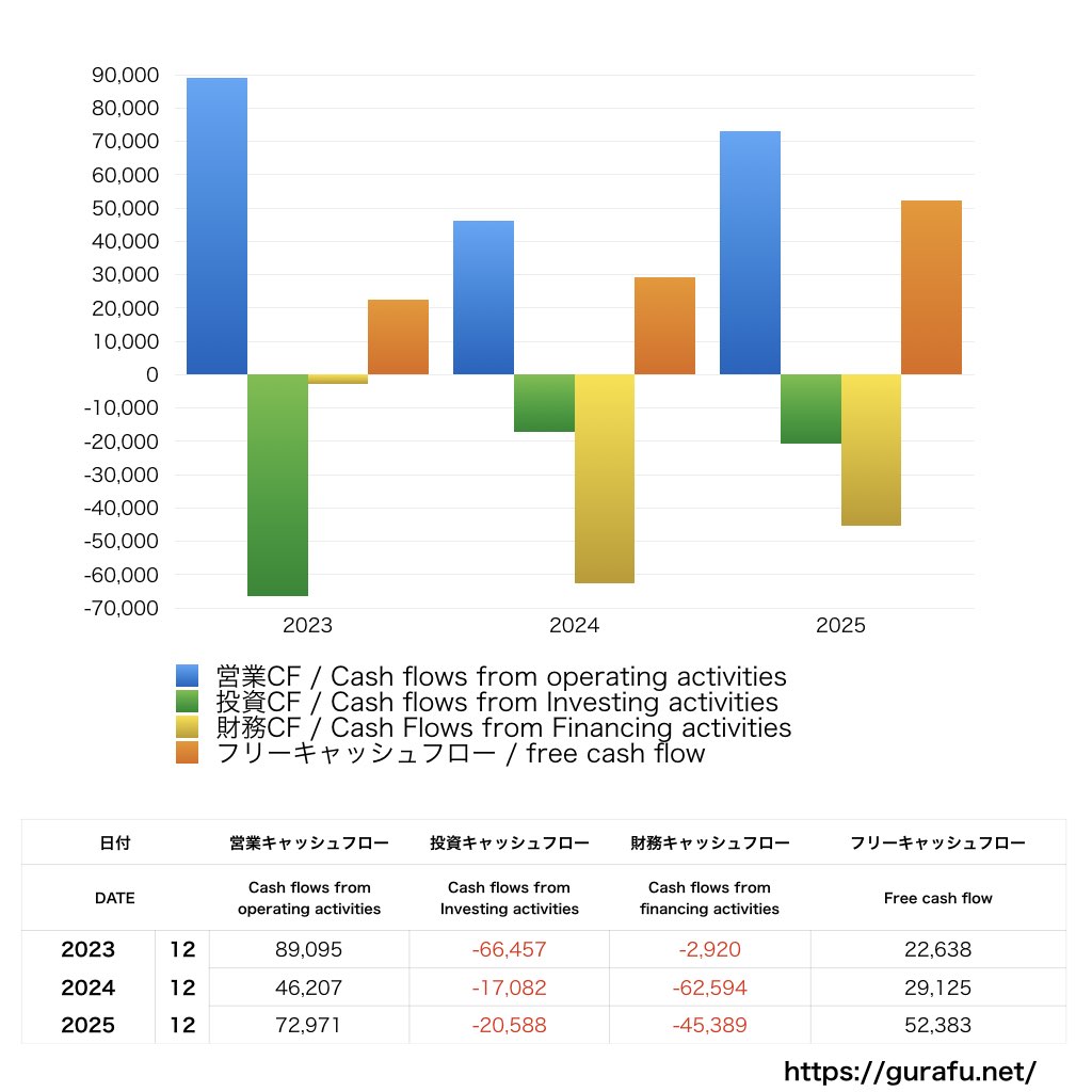 DIC_CF_キャッシュフロー計算書_グラフ