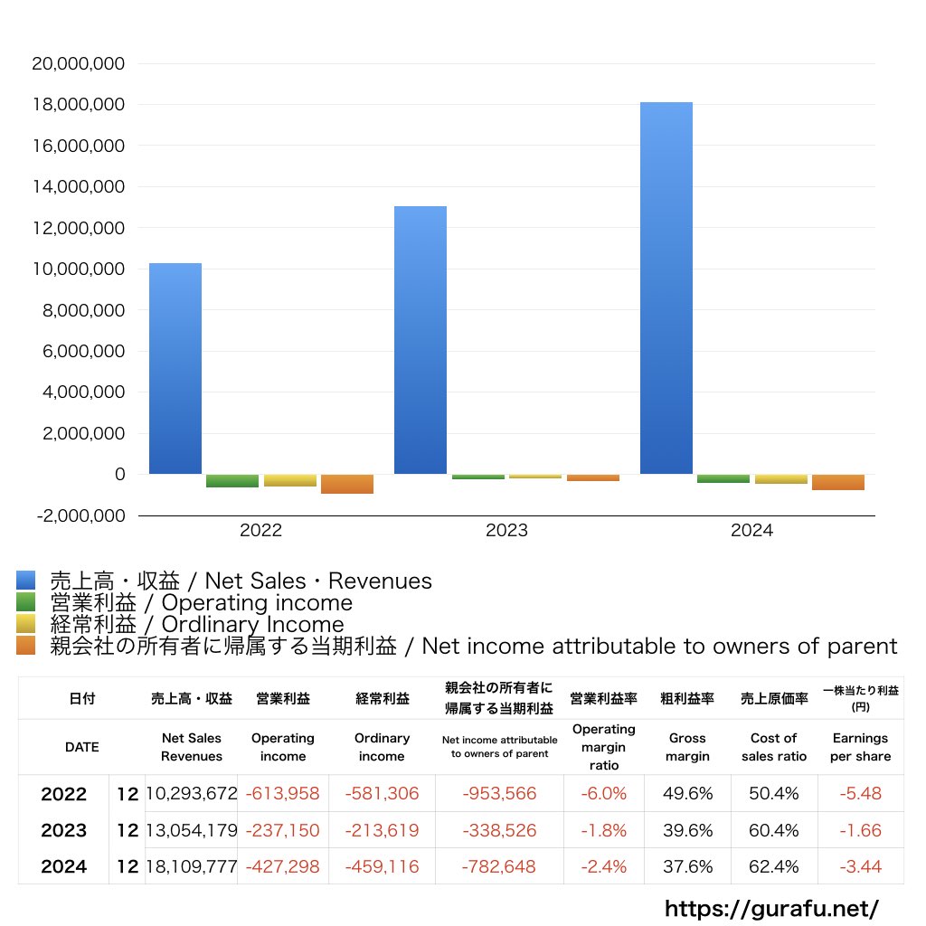 KOZOホールディングス_PL_損益計算書_グラフ