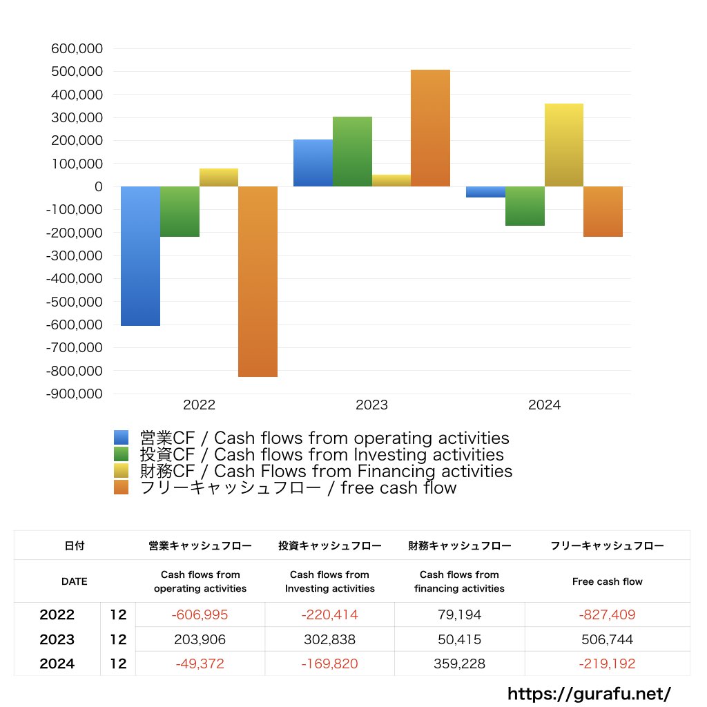 KOZOホールディングス_CF_キャッシュフロー計算書_グラフ