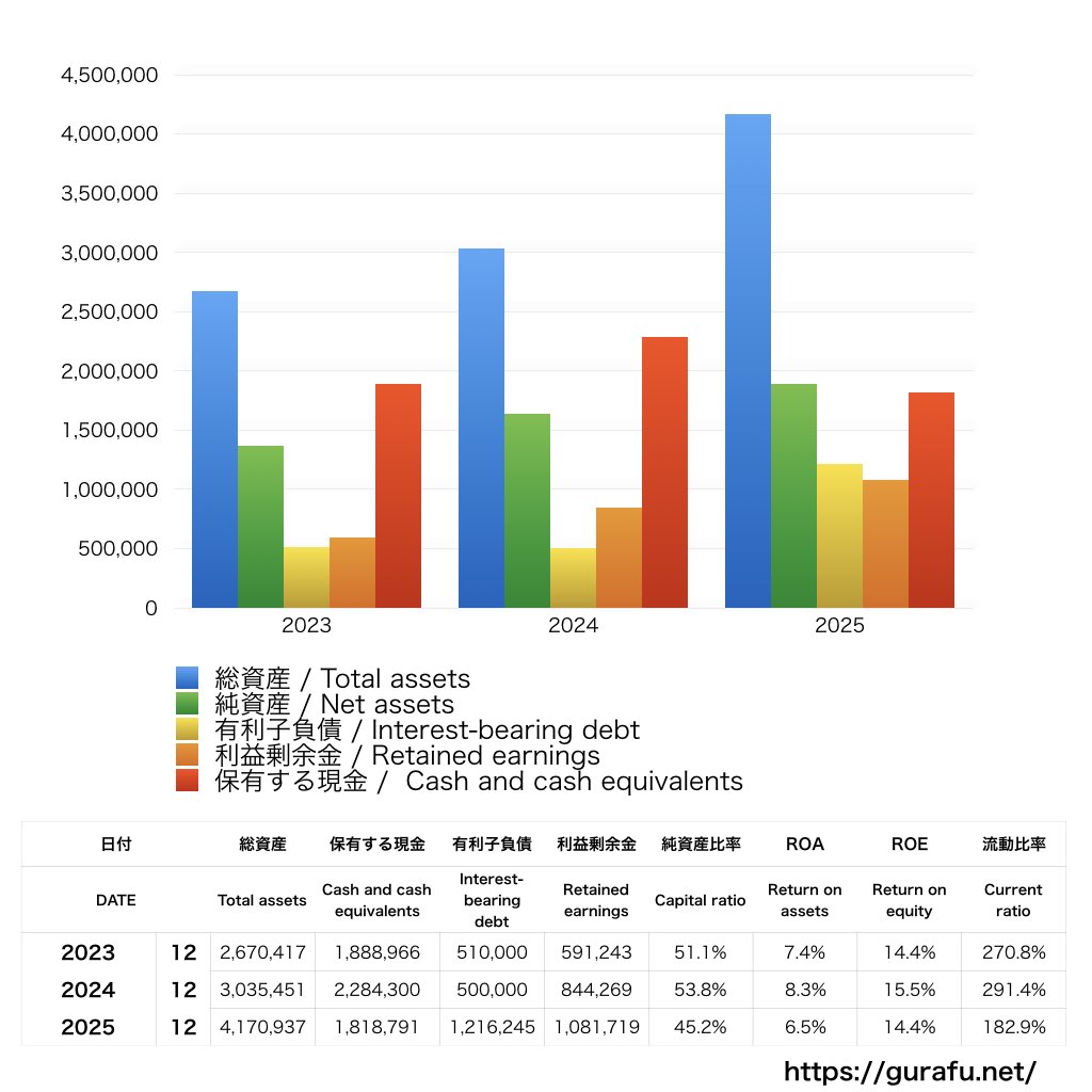 rakumo_BS_バランスシート_グラフ
