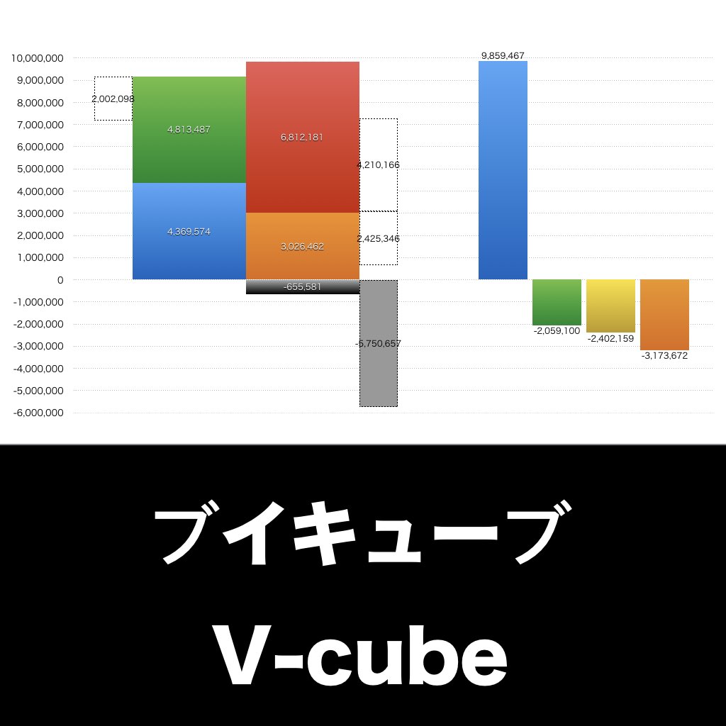 ブイキューブ_グラフ_決算情報_アイキャッチ