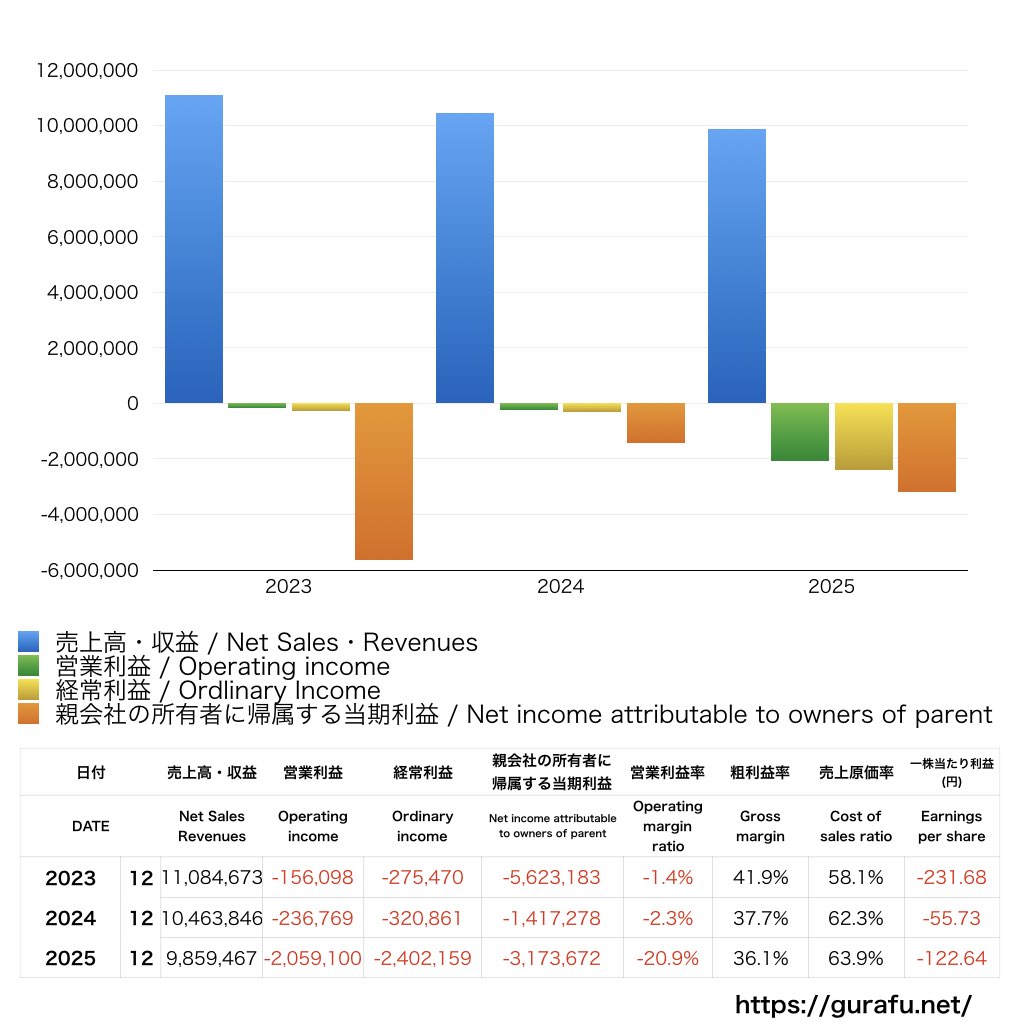 ブイキューブ_PL_損益計算書_グラフ