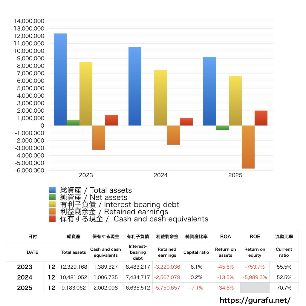 ブイキューブ_BS_バランスシート_グラフ
