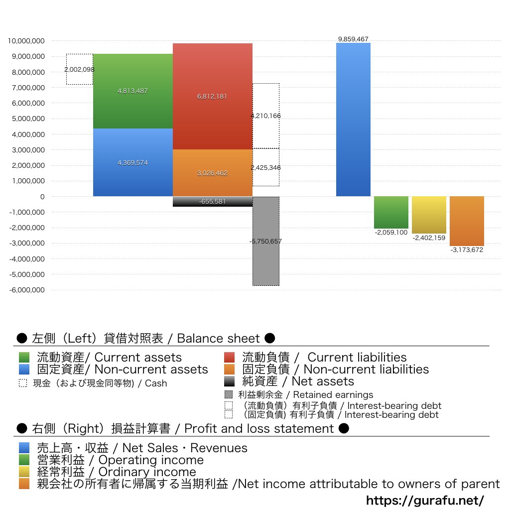 ブイキューブ_BS_PL_比較グラフ