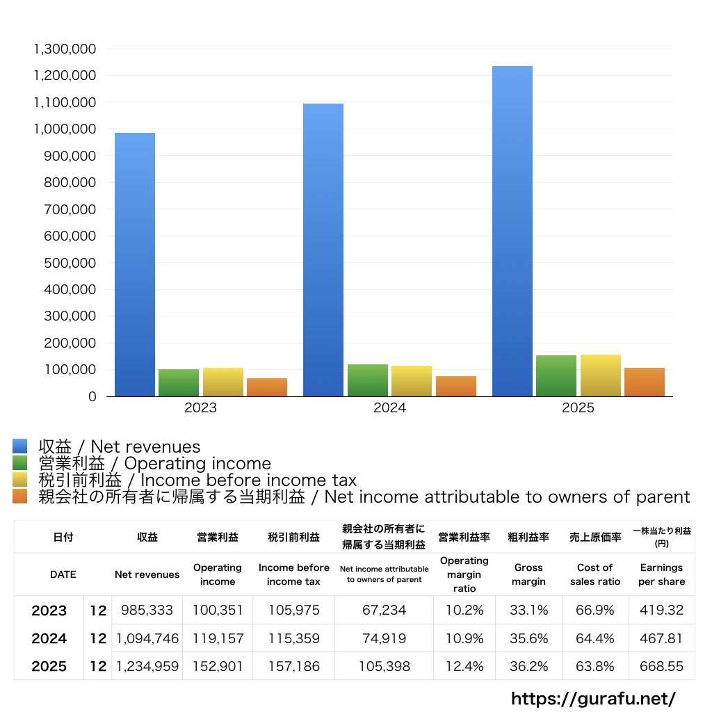 横浜ゴム_PL_損益計算書_グラフ