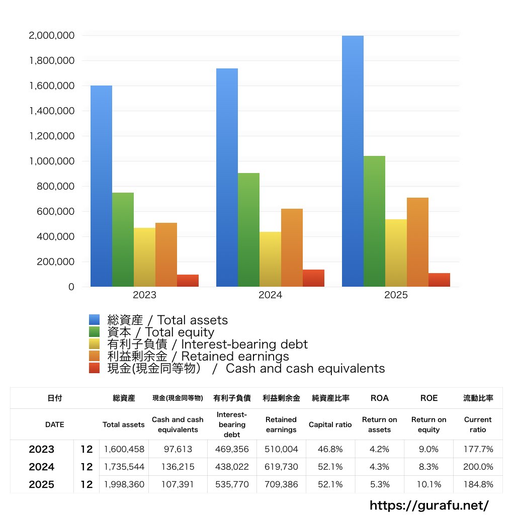 横浜ゴム_BS_バランスシート_グラフ