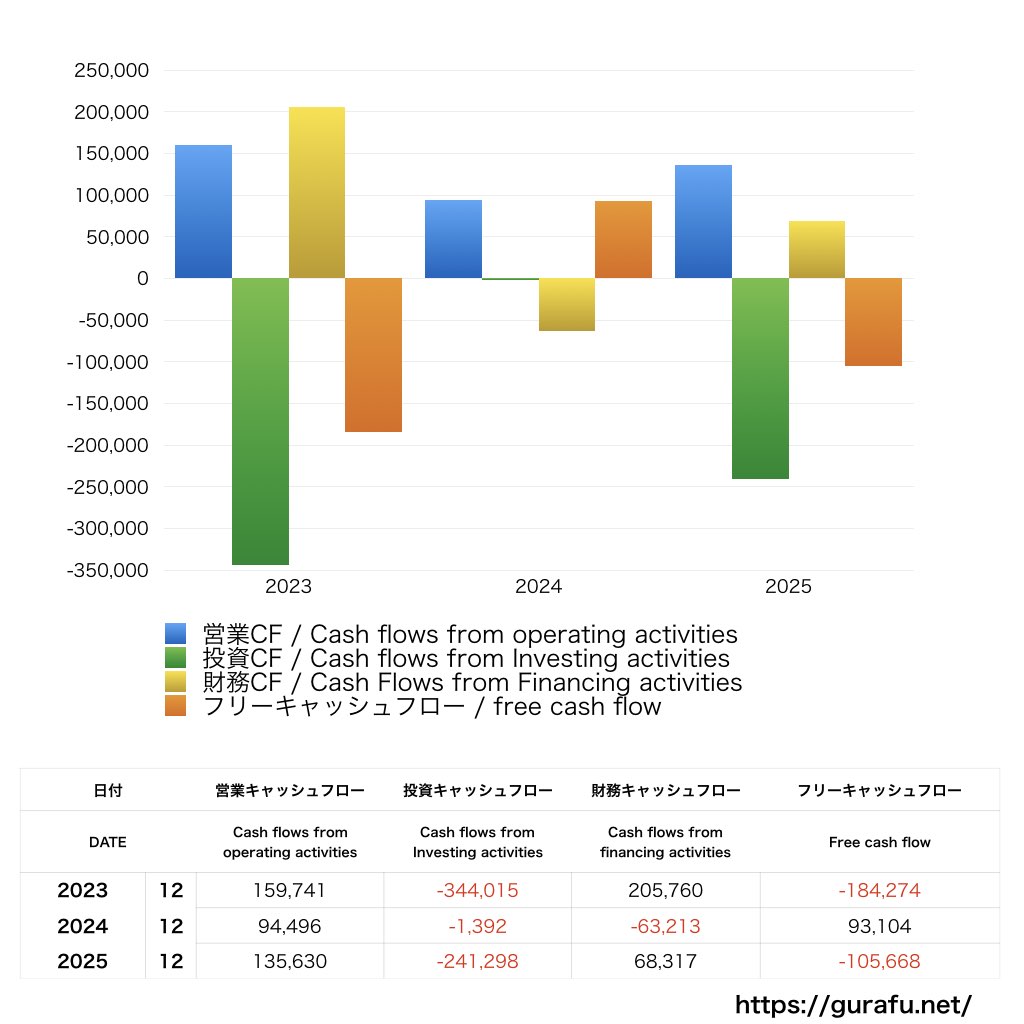 横浜ゴム_CF_キャッシュフロー計算書_グラフ