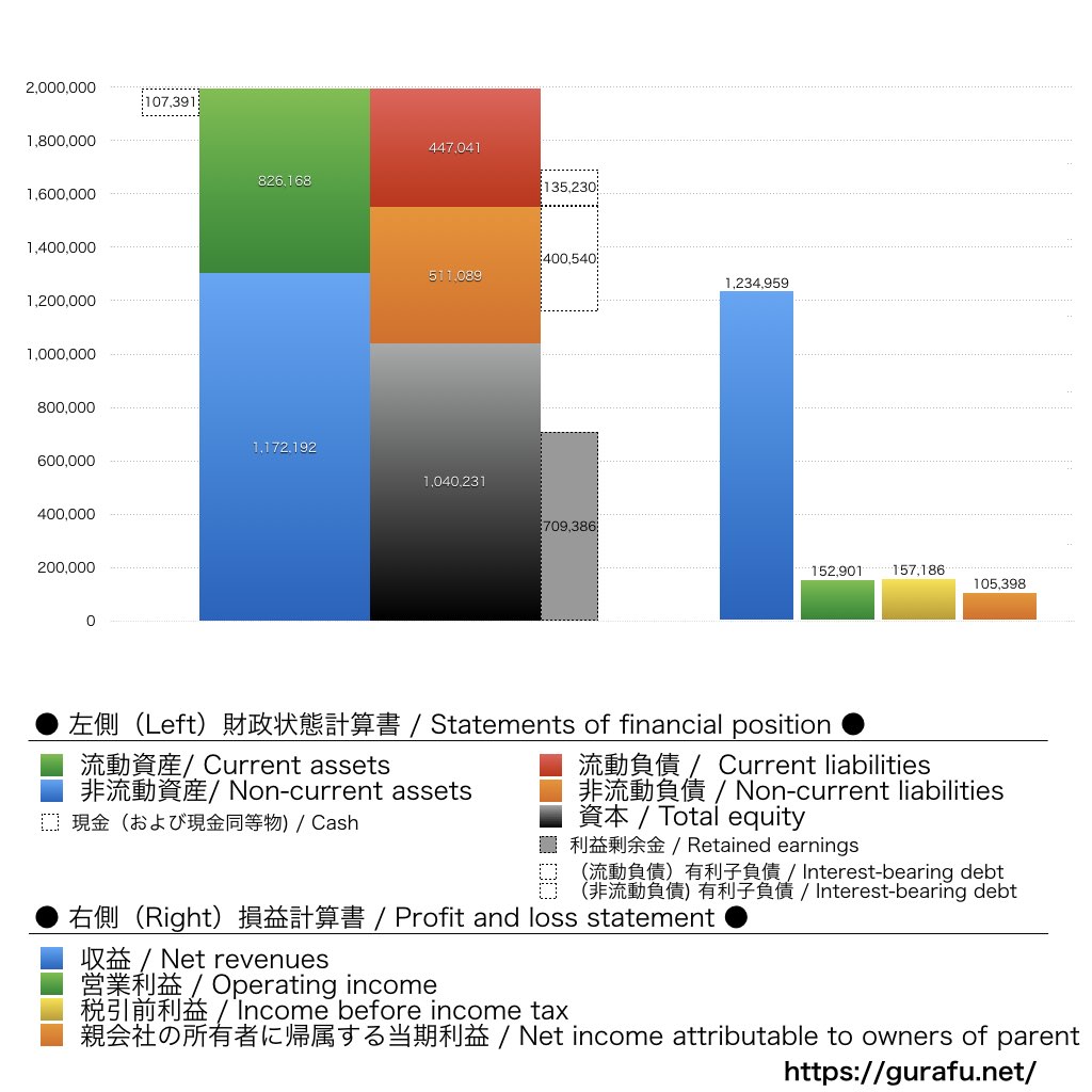 横浜ゴム_BS_PL_比較グラフ