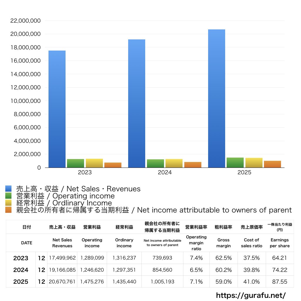 ＧＭＯグローバルサイン・ホールディングス_PL_損益計算書_グラフ