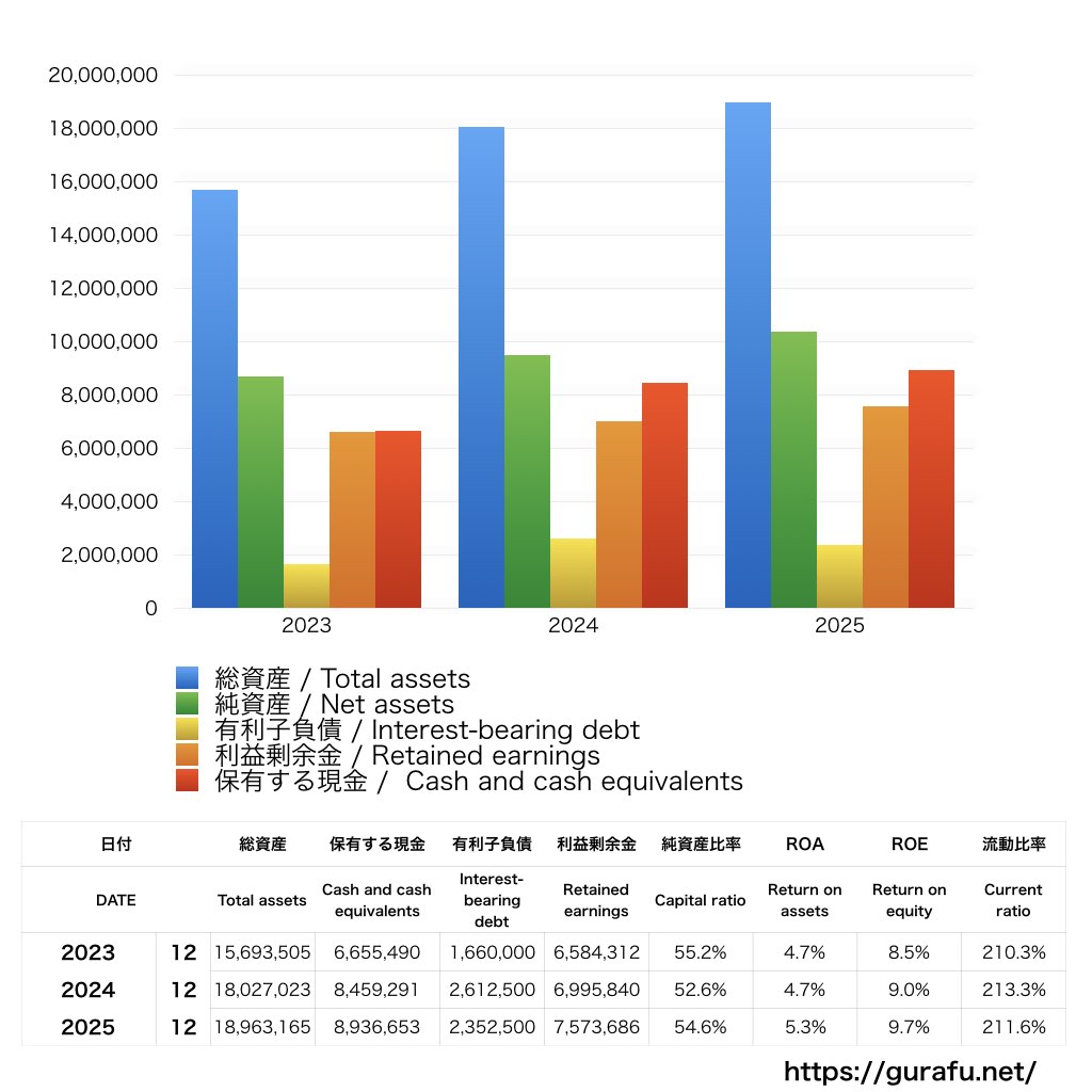 ＧＭＯグローバルサイン・ホールディングス_BS_バランスシート_グラフ