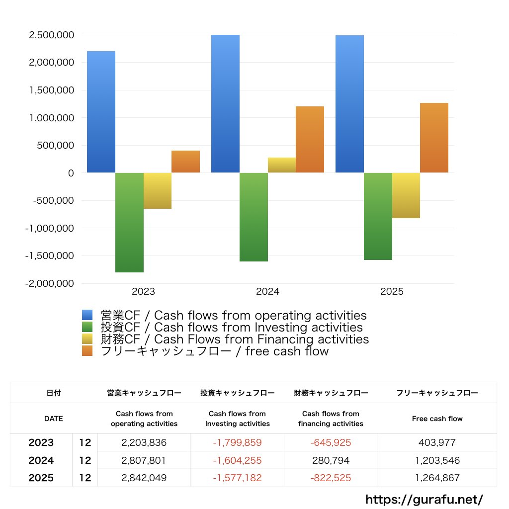 ＧＭＯグローバルサイン・ホールディングス_CF_キャッシュフロー計算書_グラフ
