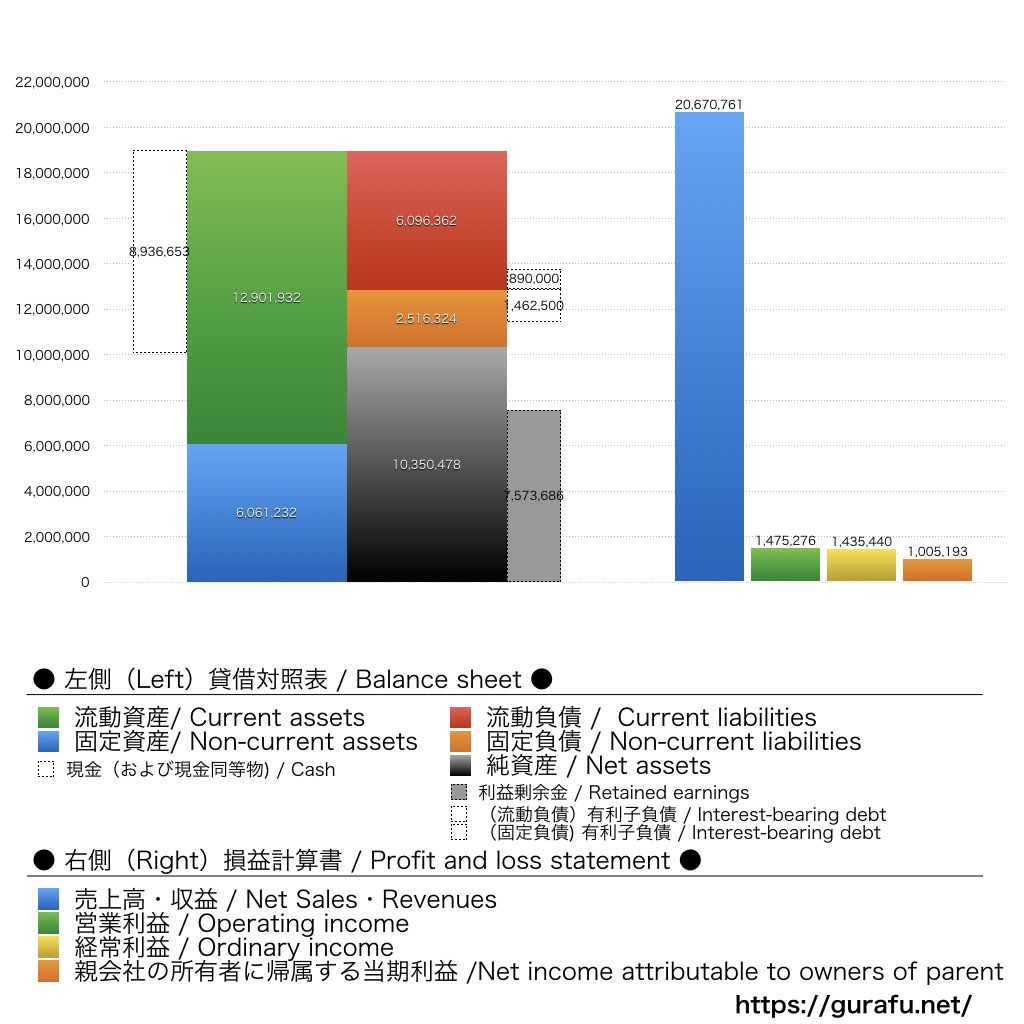 ＧＭＯグローバルサイン・ホールディングス_BS_PL_比較グラフ